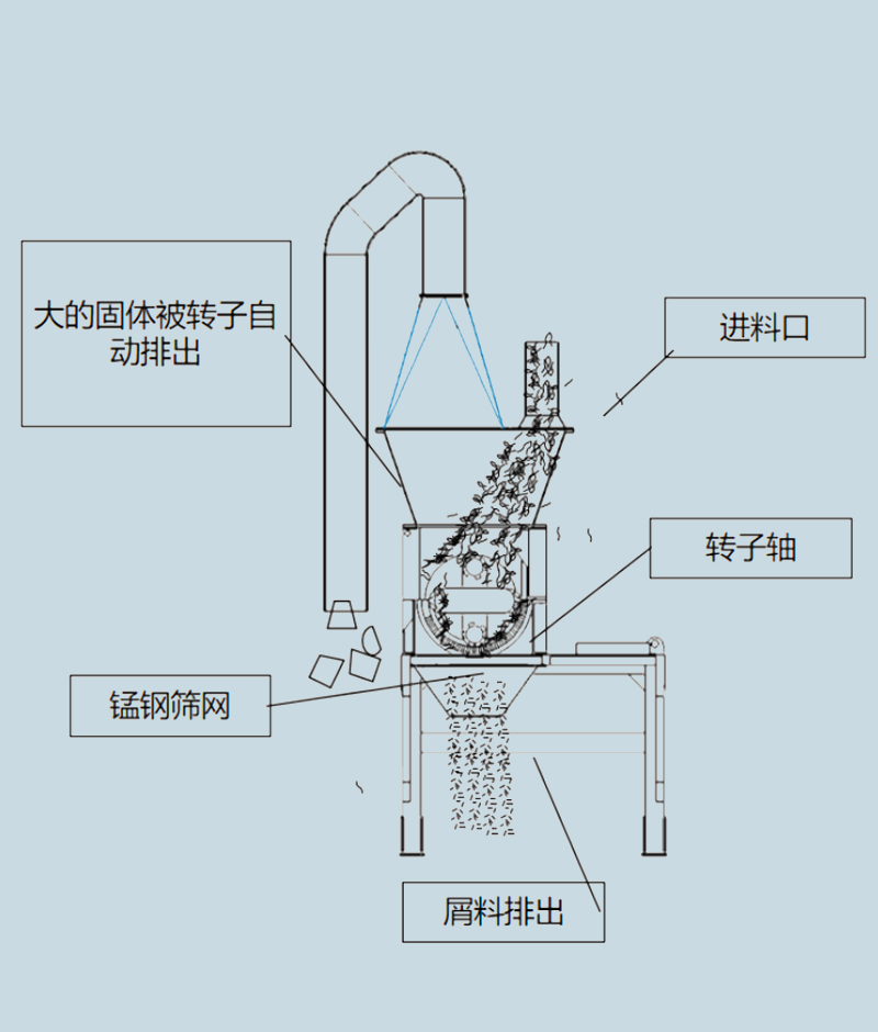 錘式破碎機
